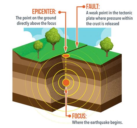 epicenter of earthquake